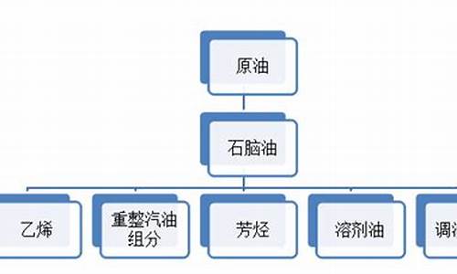 2020年石脑油价格_抚顺石脑油价格是多少
