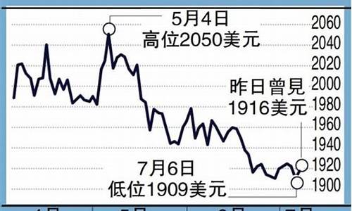 7月加息金价预期_黄金加息价格预期