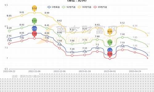 四川成都92号油价格多少_四川成都92号油价格