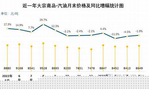 汽油价格预测分析法原理_汽油价格调整预测