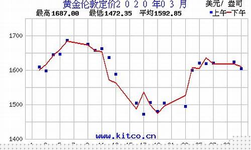 2020年3月金价盎司_2020年3月金价查询