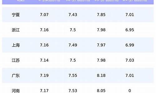 全国最低油价排名_国内油价最低价格