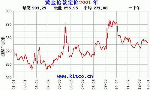 2001年金价走势_2001年 金价