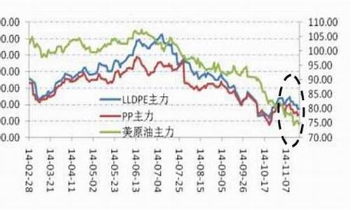2014石油价格战_2014年石油价格走势图