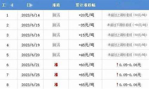 漯河油价什么时候调整的_漯河今日油价查询