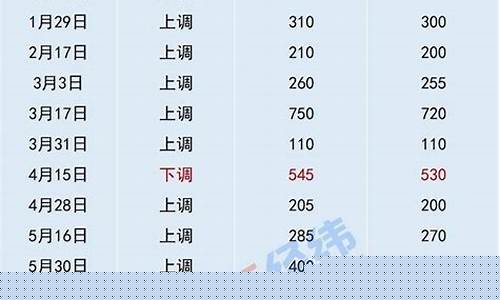 下次92号汽油调价时间是多少号_下半年92号油价会下降吗