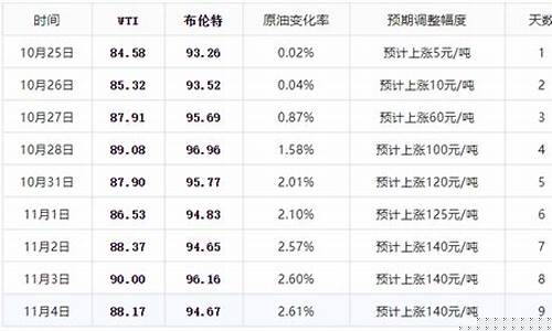 中国下周油价预测_中国下周油价预测最新