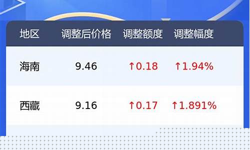 魏县最新油价今天_魏县汽油价格
