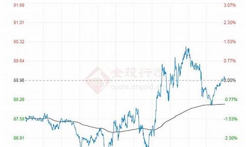 加息后原油价格走势_加息对原油价格影响