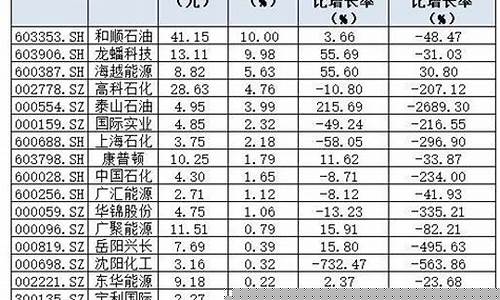 油价相关龙头股有哪些_油价上涨相关股票