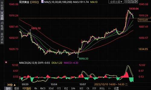 2002金价大跌_2000至2020金价波动