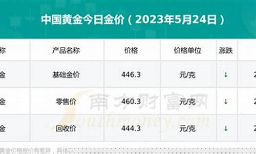 2023年金价会下行么_2023年最高金价多少