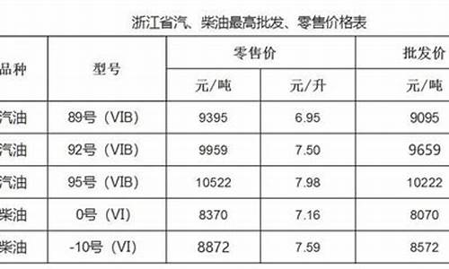 温州油价最新调整时间_温州油价最新调整时间