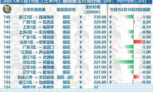 梦幻西游各区最新金价_梦幻西游新区半年金价