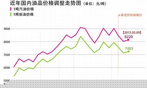 中国历史汽油价格_中国汽油历年油价