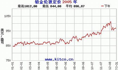 2005年铂金价格每克_2005年铂金价格