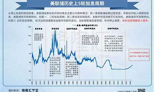 美联储加息 黄金价格_美联储加息周期金价银价