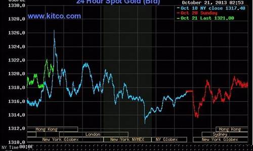 股票大盘行情国际金价_金价大盘走势分析