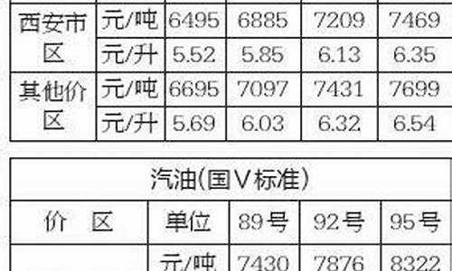 2016年西安油价_西安油价走势图