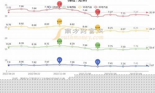 939597汽油价格_32号汽油价格走势