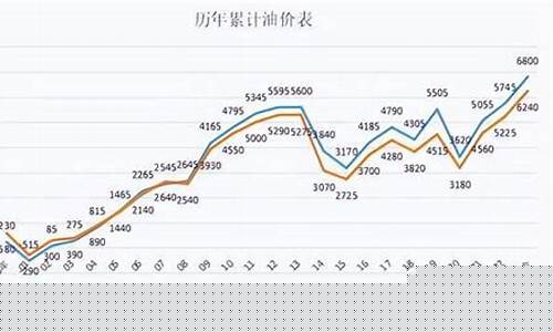 啥时候油价上涨_哪天开始涨油价了