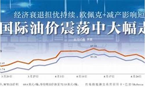 国际油价相关新闻_国际油价近期
