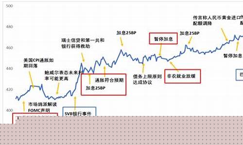 23年黄金价格一览表_2023九月金价