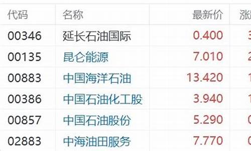 港股异动国际油价走势如何看_港股异动国际油价走势如何