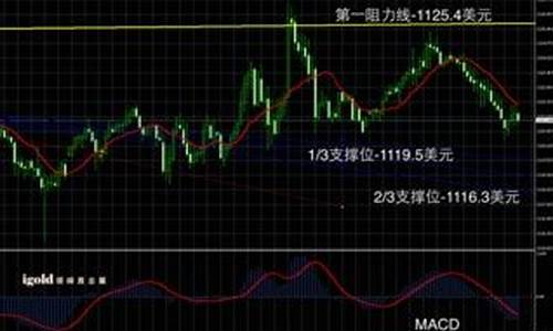 基金金价走势最新预测_基金价格表今日