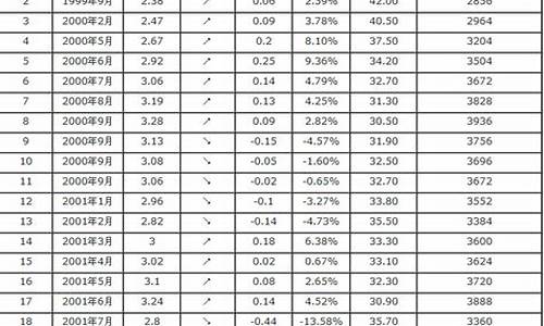 宜都加油站电话_宜都汽油价格表最新