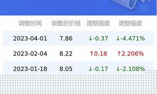 长沙历史油价数据查询_长沙历史油价数据