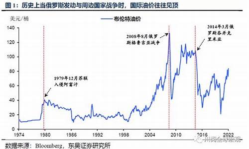 前苏联油田_苏俄战争之前油价多少