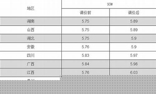 油价前后对比模版_油价升降