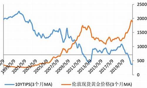 金价和美国实际利率换算公式_金价和美国实际利率换算