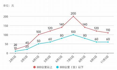 2021年燃油价格_2022年燃油价格走势