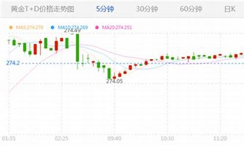 金价基本平盘收盘_金价收盘价格