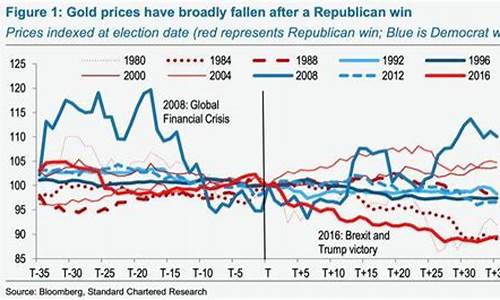 美国大选后金价会涨到几号_美国大选黄金涨跌