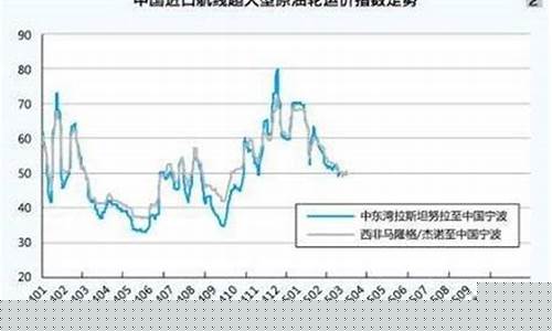 油价原油运价指数_原油运输指数实时查询