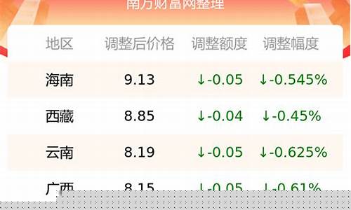 广东油价今天_6月27号广东油价92汽油价