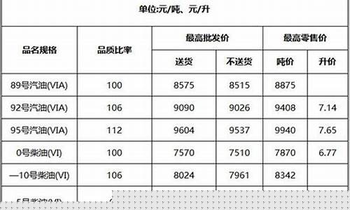 湖北油价调整最新消息价格表_湖北油价最新消息今日