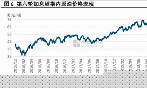 历史加息降息_历史加息油价变化