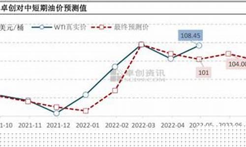 3月份国际油价最高值_3月2日国际油价