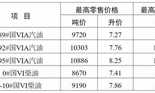 现在无锡油价92号汽油价格_无锡最新油价92号汽油价格