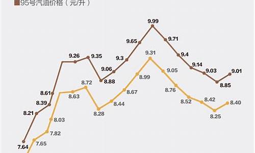 临沂最近油价涨跌表格_临沂最近油价涨跌表格查询