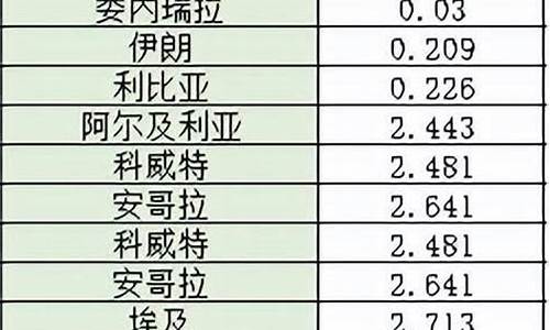 全球油价排行榜_全球最低油价排名