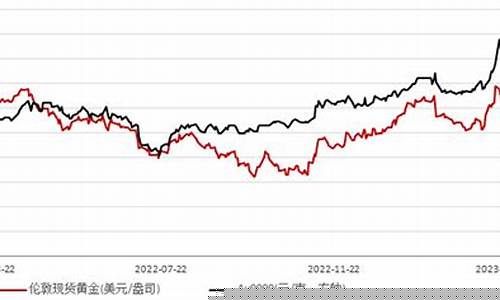 耶伦国际金价预测_耶伦国际金价预测