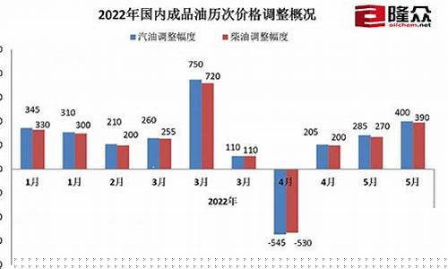 93油价历史最高_历史油价95