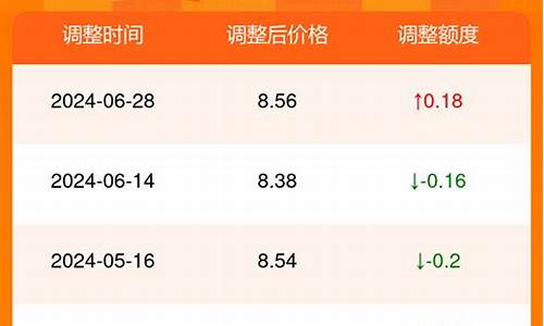 金昌汽油价格_今年金昌油价多少