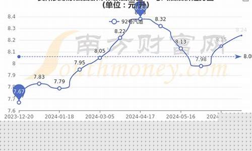 贵州以前油价多少_贵州油价上涨