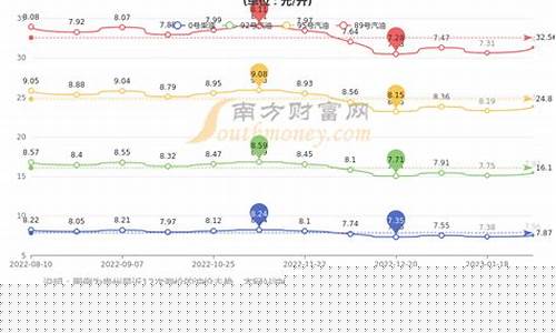 六盘水的油价是多少_六盘水市区汽油价格是多少